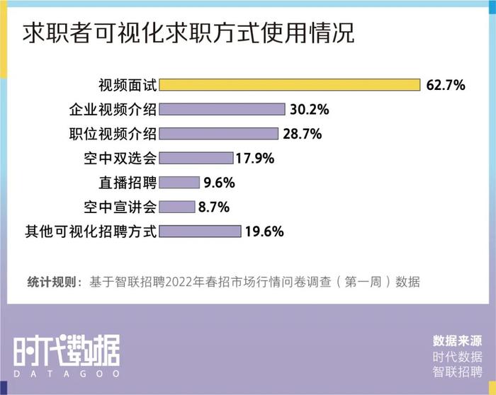 2022春招季数据盘点：视频面试成招聘新趋势，近八成求职者经历视频面试