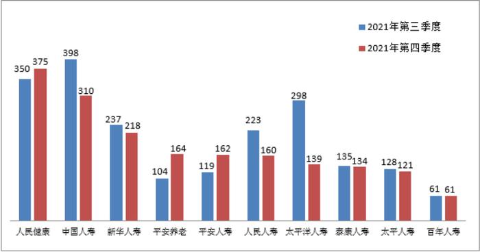 2021年第四季度保险消费投诉通报：人保财险、平安人寿投诉量位列前两位