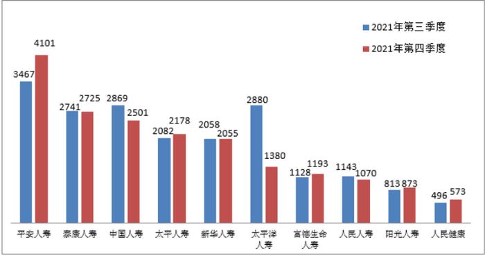 2021年第四季度保险消费投诉通报：人保财险、平安人寿投诉量位列前两位