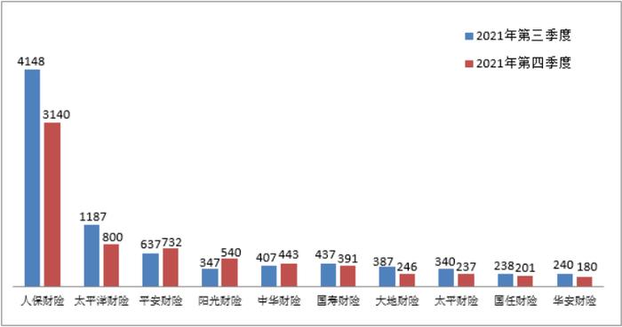 2021年第四季度保险消费投诉通报：人保财险、平安人寿投诉量位列前两位