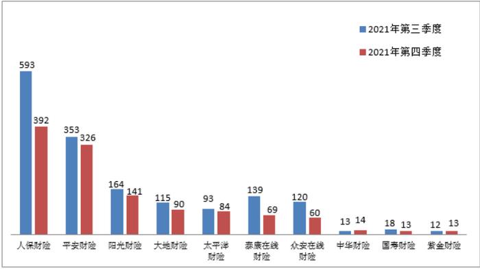 2021年第四季度保险消费投诉通报：人保财险、平安人寿投诉量位列前两位