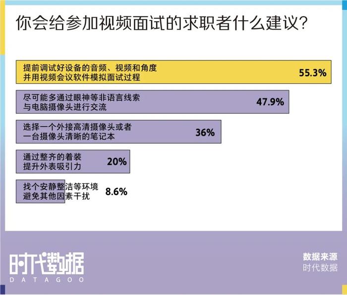 2022春招季数据盘点：视频面试成招聘新趋势，近八成求职者经历视频面试