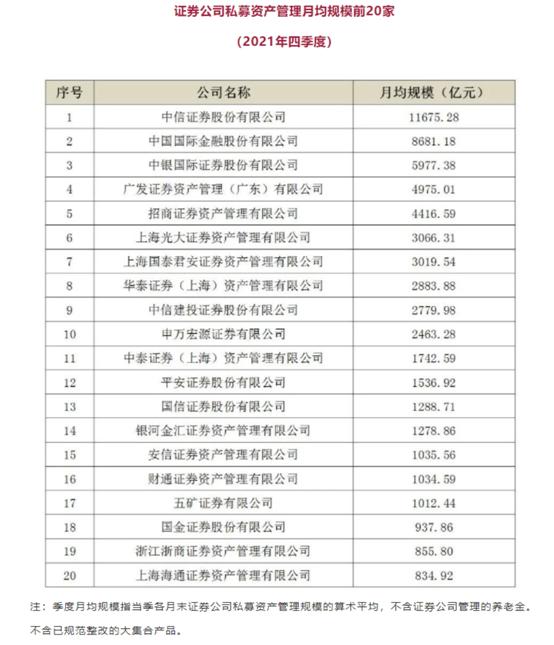 2021资管排名出炉：易方达非货领跑公募，景顺长城连升7位，中信证券保持双料第一，基金子公司整体缩水