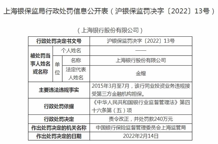 违规接受第三方金融机构担保 上海银行被罚240万