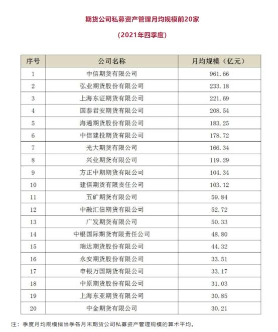 2021资管排名出炉：易方达非货领跑公募，景顺长城连升7位，中信证券保持双料第一，基金子公司整体缩水