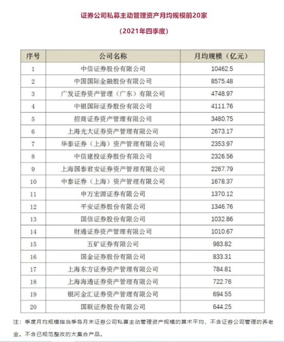 2021资管排名出炉：易方达非货领跑公募，景顺长城连升7位，中信证券保持双料第一，基金子公司整体缩水