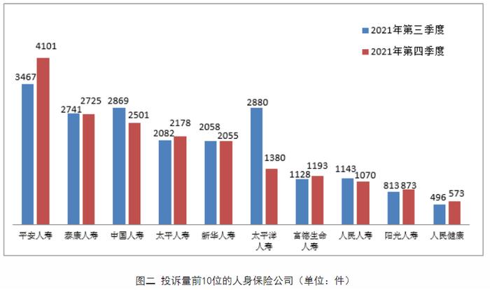 银保监会通报四季度保险消费投诉：投诉量环比降7.4%，人保财险、平安人寿居首