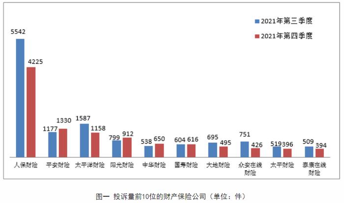 银保监会通报四季度保险消费投诉：投诉量环比降7.4%，人保财险、平安人寿居首