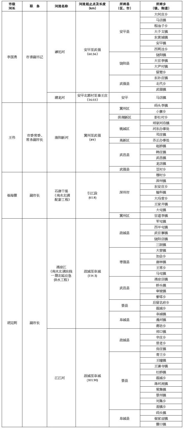 衡水市市级总河湖长、河长湖长调整名单及主要河湖名录