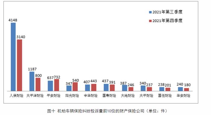 银保监会通报四季度保险消费投诉：投诉量环比降7.4%，人保财险、平安人寿居首