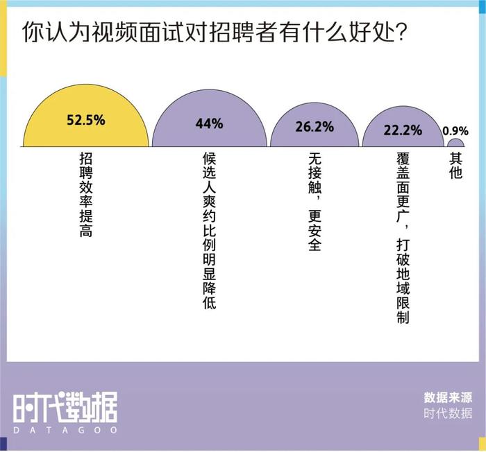 2022春招季数据盘点：视频面试成招聘新趋势，近八成求职者经历视频面试