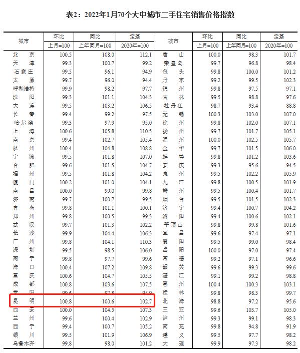 1月昆明二手房价格涨幅领跑全国  新房价环比涨0.4%