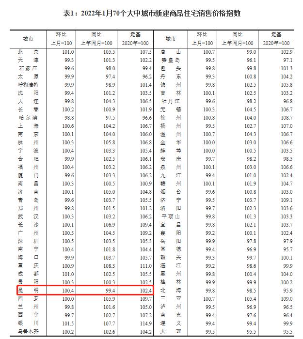 1月昆明二手房价格涨幅领跑全国  新房价环比涨0.4%