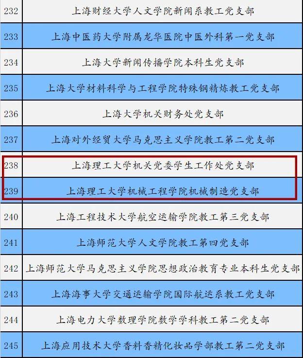 第三批“全国党建工作样板支部”培育创建单位公示名单发布，上理工这两个支部上榜！