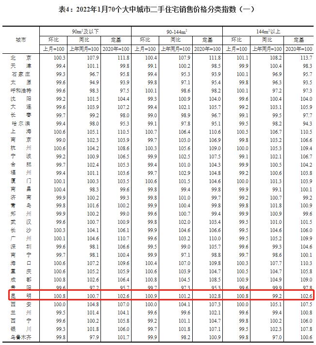 1月昆明二手房价格涨幅领跑全国  新房价环比涨0.4%