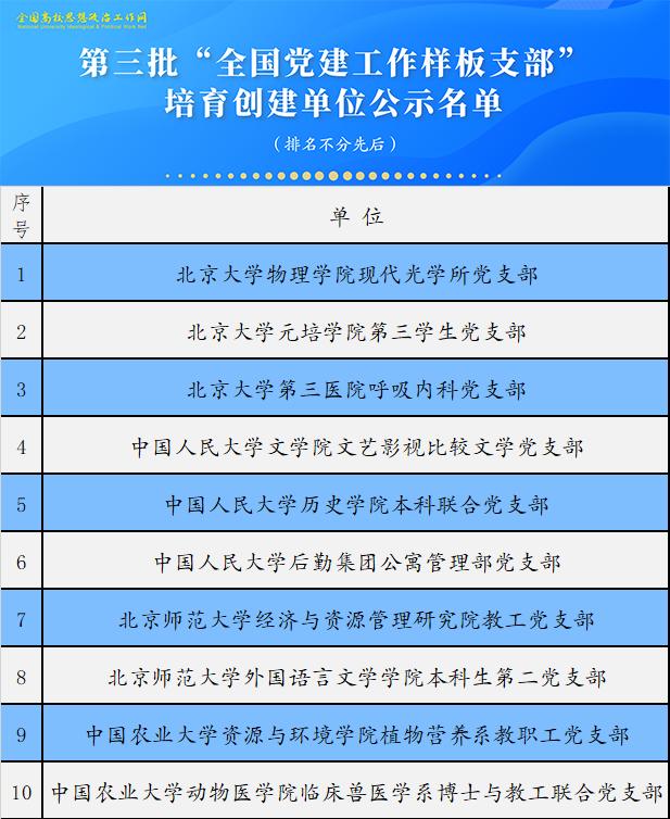 第三批“全国党建工作样板支部”培育创建单位公示名单发布，上理工这两个支部上榜！