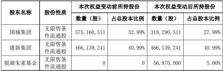 国城矿业拉升26%后银湖朱雀基金接盘5%股份 实控人套现为哪般？