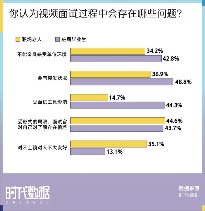 2022春招季数据盘点：视频面试成招聘新趋势，近八成求职者经历视频面试