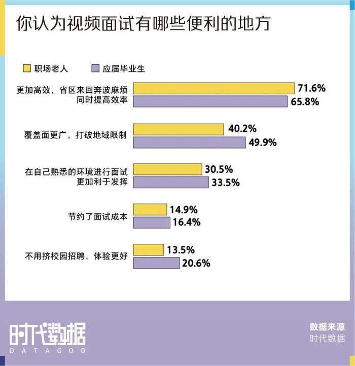 2022春招季数据盘点：视频面试成招聘新趋势，近八成求职者经历视频面试