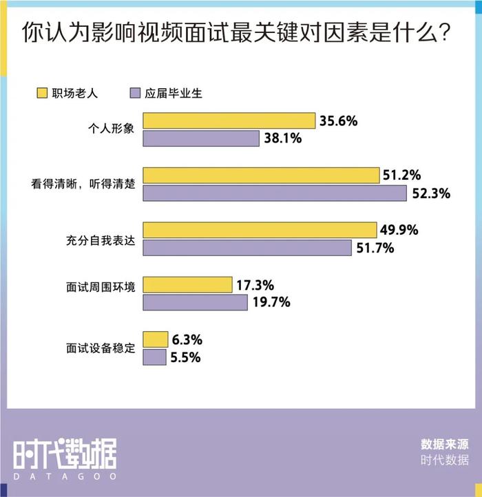 2022春招季数据盘点：视频面试成招聘新趋势，近八成求职者经历视频面试