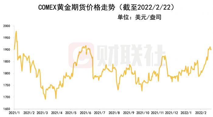 COMEX金价盘中跌落1900 业内：避险情绪略消化 加息利空难消散