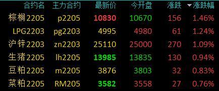 商品期货早盘开盘多数下跌，铁矿石跌超2％，螺纹、纯碱等跌超1％