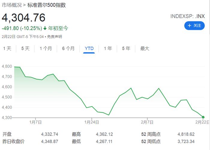 像极了2018年！华尔街最熊的分析师预计标普还要跌超10%