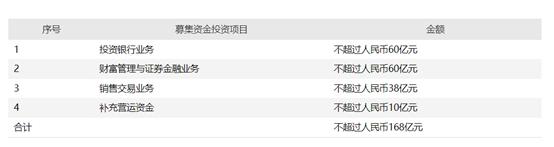 历时近一年，东方证券配股获批，拟募资168亿投向投行、财富管理等业务，3家券商388亿配股在途
