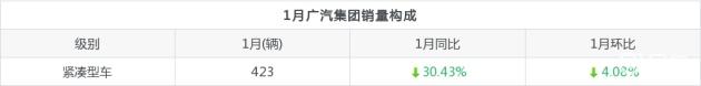 广汽集团 1月份销量怎么样?