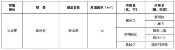 衡水市市级总河湖长、河长湖长调整名单及主要河湖名录