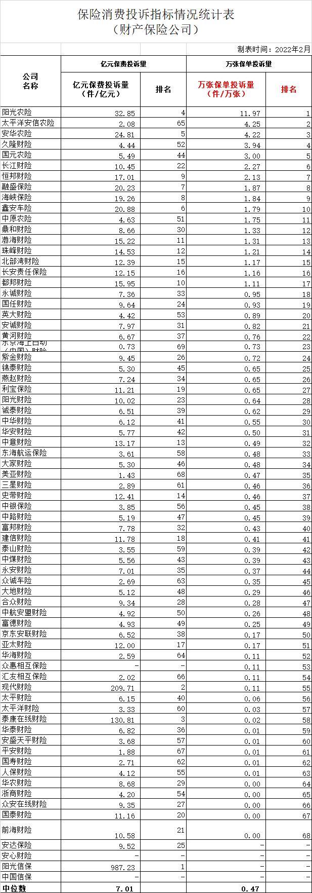 银保监会最新通报万张保单投诉量：阳光农险太平洋安信农险安华农险位列财产保险公司前三