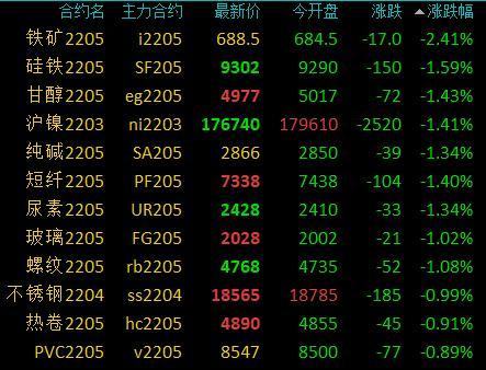 商品期货早盘开盘多数下跌，铁矿石跌超2％，螺纹、纯碱等跌超1％