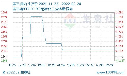 生意社：2月24日国内萤石市场价格走势暂稳