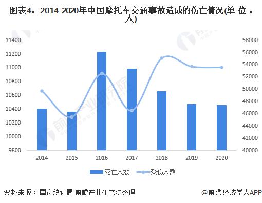 2022年中国摩托车行业市场现状及发展趋势分析 国家对摩托车交通事故管控效果显著【组图】