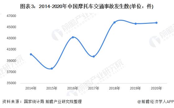 2022年中国摩托车行业市场现状及发展趋势分析 国家对摩托车交通事故管控效果显著【组图】