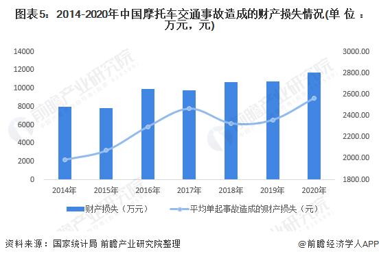 2022年中国摩托车行业市场现状及发展趋势分析 国家对摩托车交通事故管控效果显著【组图】