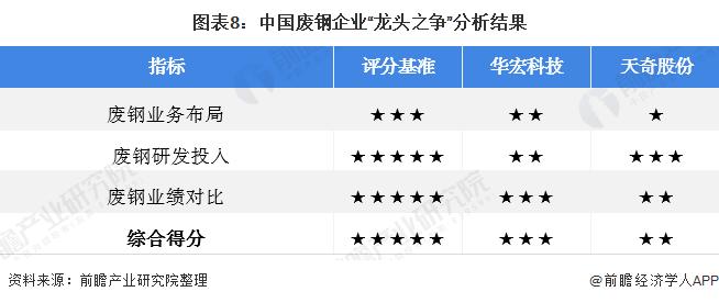 干货！2022年中国废钢行业龙头企业对比：华宏科技PK天奇股份 谁是中国“废钢加工设备之王”？