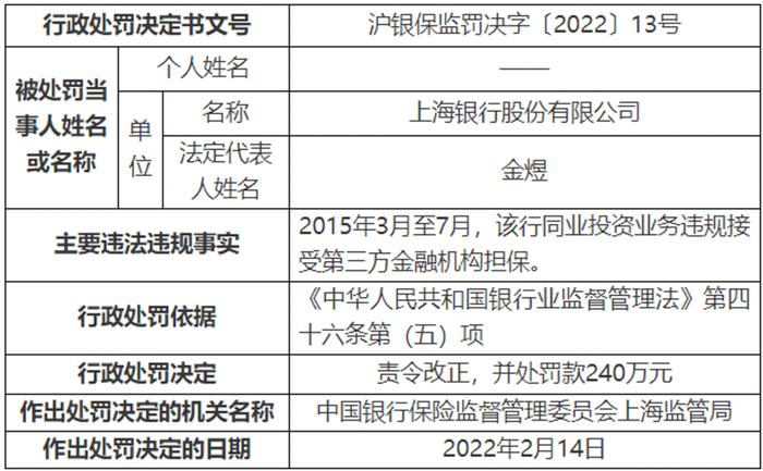 上海银行遭罚240万元，因违规接受第三方金融机构担保