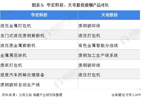 干货！2022年中国废钢行业龙头企业对比：华宏科技PK天奇股份 谁是中国“废钢加工设备之王”？