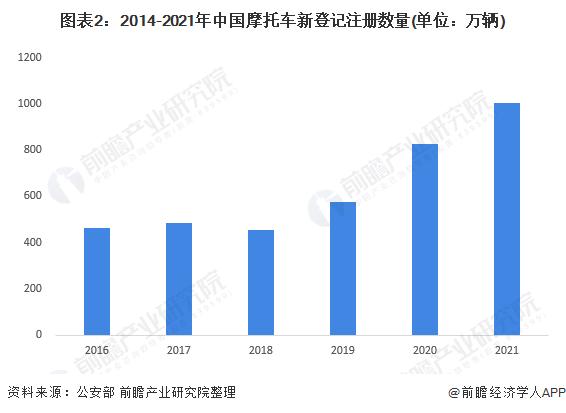 2022年中国摩托车行业市场现状及发展趋势分析 国家对摩托车交通事故管控效果显著【组图】