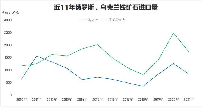 兰格视点：俄罗斯与乌克兰的纷争是否影响该地区的铁矿石发运？