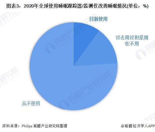 2022年全球家用睡眠监测设备行业市场现状及发展前景分析 家用睡眠监测设备市场将保持高速增长【组图】