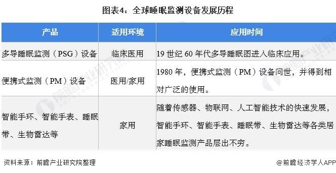 2022年全球家用睡眠监测设备行业市场现状及发展前景分析 家用睡眠监测设备市场将保持高速增长【组图】