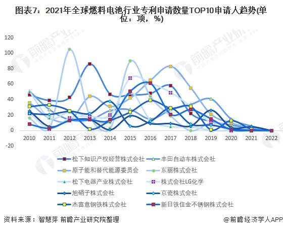 收藏！2022年全球燃料电池行业技术竞争格局(附区域申请分布、申请人排名、专利申请集中度等)