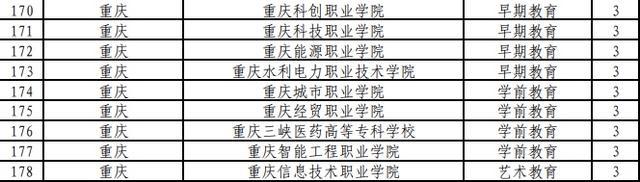 重庆9所高职院校新增9个国家控制专业点