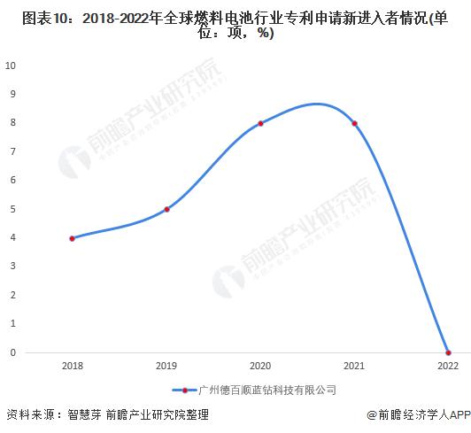 收藏！2022年全球燃料电池行业技术竞争格局(附区域申请分布、申请人排名、专利申请集中度等)