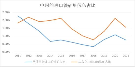 兰格视点：俄罗斯与乌克兰的纷争是否影响该地区的铁矿石发运？