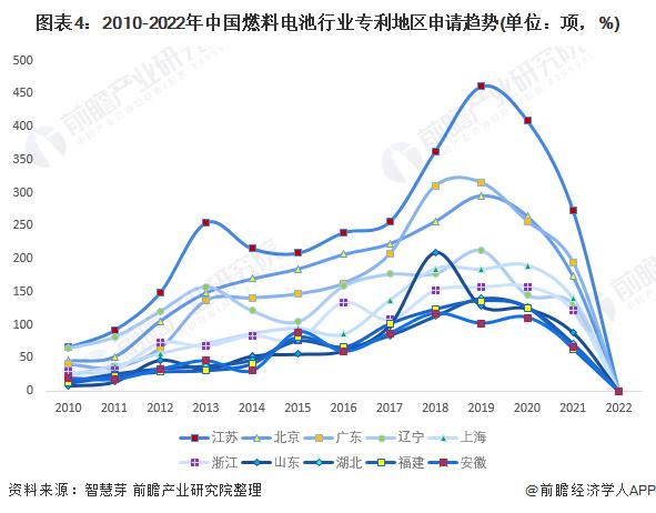 收藏！2022年全球燃料电池行业技术竞争格局(附区域申请分布、申请人排名、专利申请集中度等)