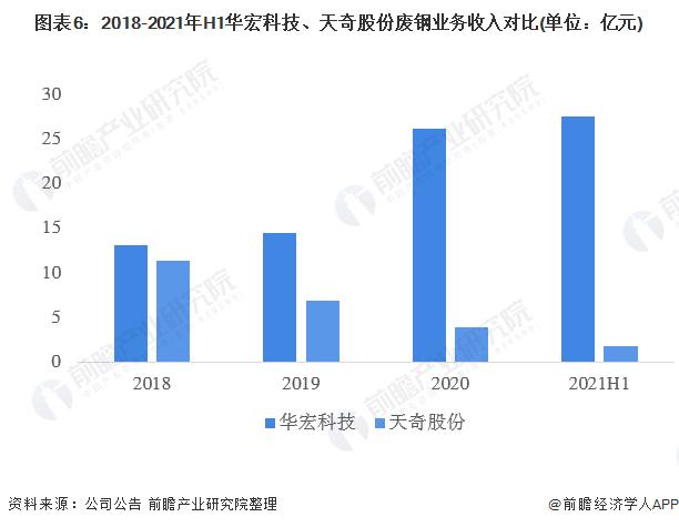 干货！2022年中国废钢行业龙头企业对比：华宏科技PK天奇股份 谁是中国“废钢加工设备之王”？