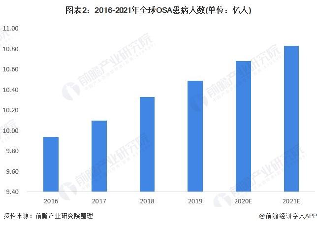 2022年全球家用睡眠监测设备行业市场现状及发展前景分析 家用睡眠监测设备市场将保持高速增长【组图】